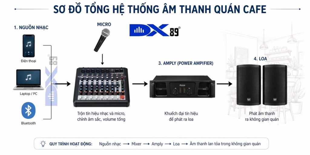 sơ đồ tổng thể âm thanh quán cafe