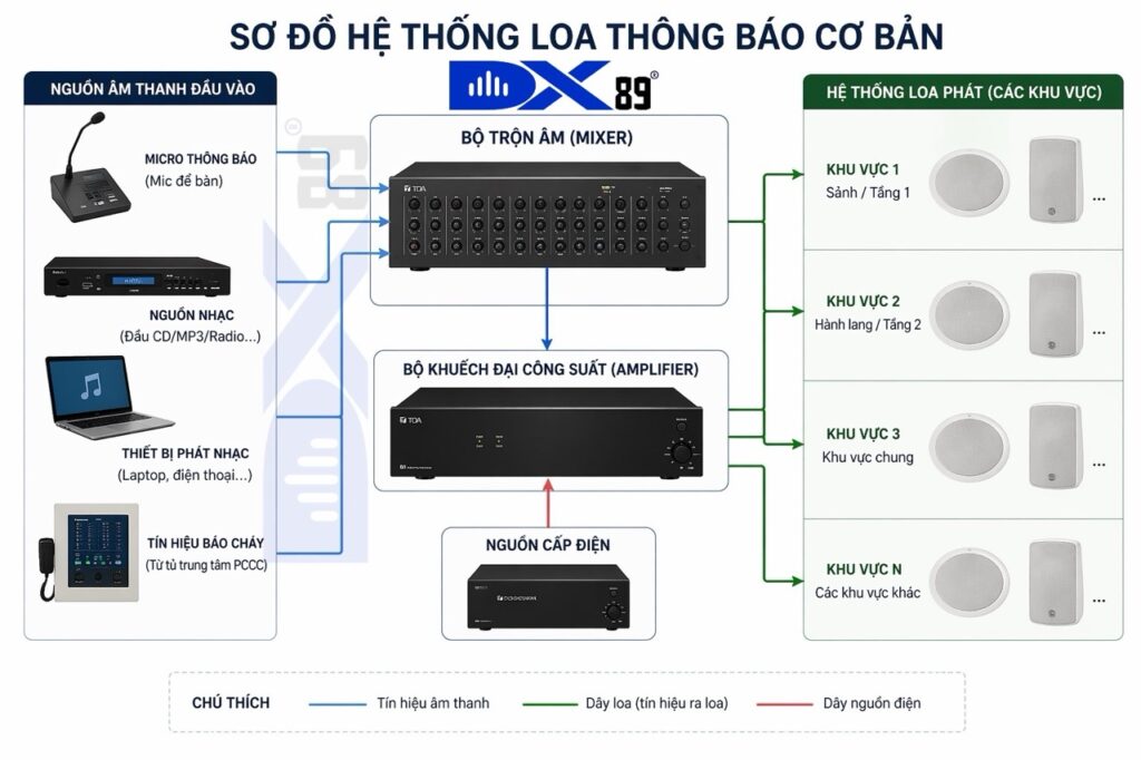 sơ đồ hệ thống âm thanh thông báo cơ bản