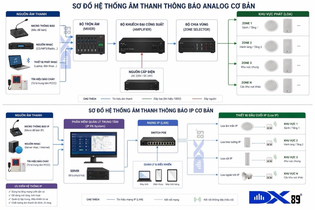 sơ đồ hệ thống âm thanh thông báo và IP cơ bản