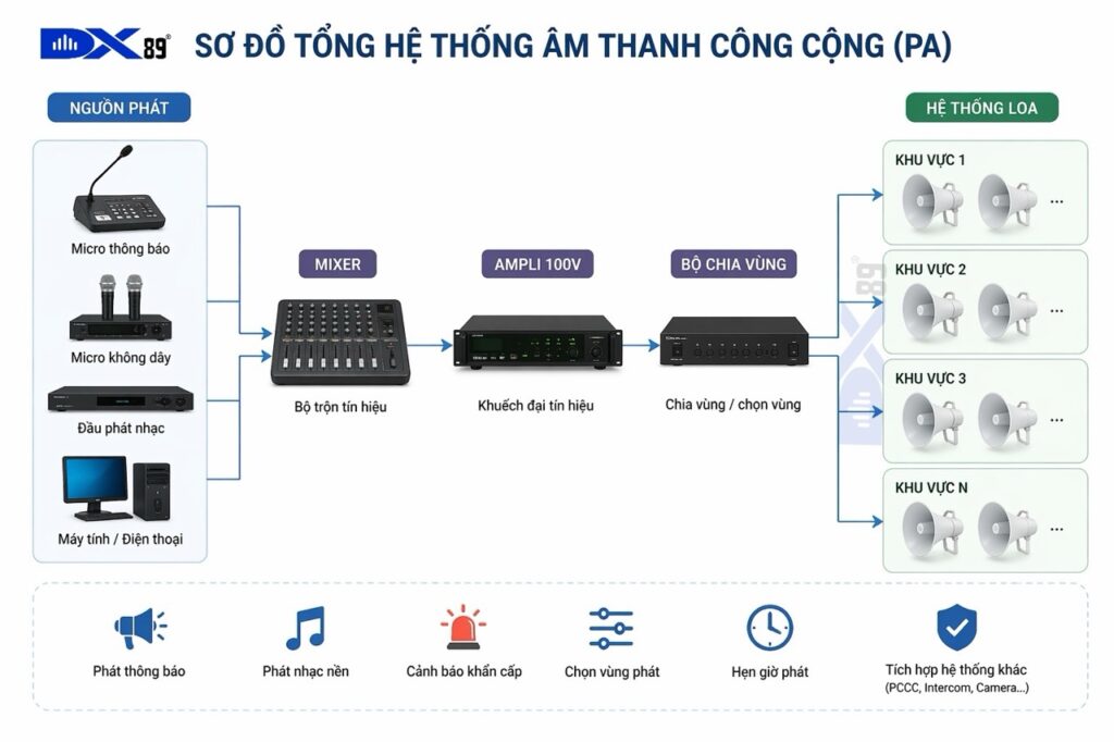 sơ đồ âm thanh công cộng