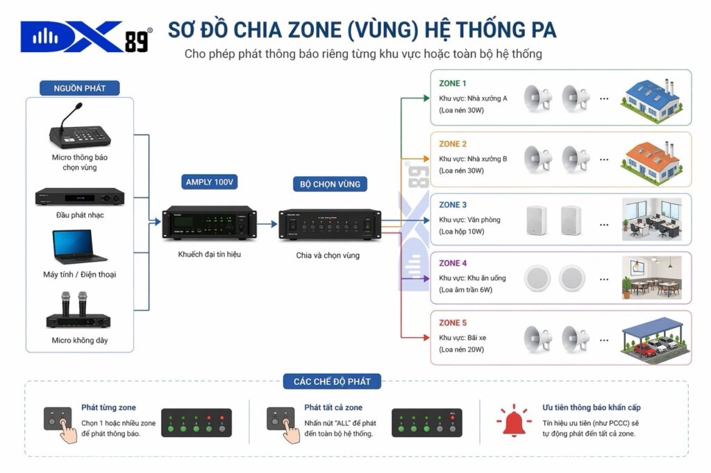 sơ đồ chia zone trong hệ thống PA